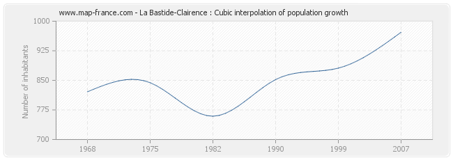 La Bastide-Clairence : Cubic interpolation of population growth